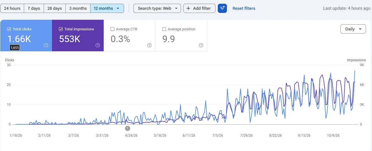 The original Search Console report supplied for this portfolio; figures are a snapshot rather than live analytics.